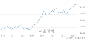 [개장 시황] 코스닥 821.58.. 개인의 순매수에 상승 출발 (▲3.31, +0.40%)