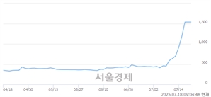 <코>SGA, 상한가 진입.. +29.95% ↑