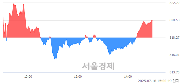 오후 3:00 현재 코스닥은 42:58으로 매수우위, 매도강세 업종은 통신업(0.17%↑)