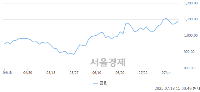 오후 3:00 현재 코스닥은 42:58으로 매수우위, 매도강세 업종은 통신업(0.17%↑)
