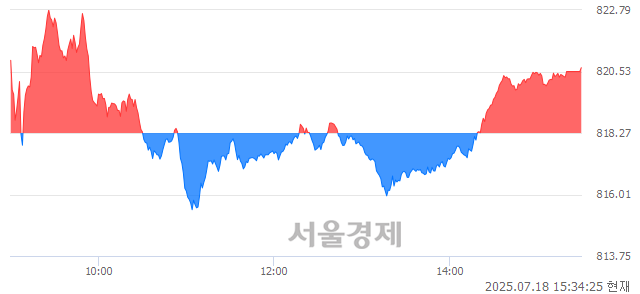 [마감 시황]  외국인과 기관의 동반 매수세.. 코스닥 820.67(▲2.40, +0.29%) 상승 마감