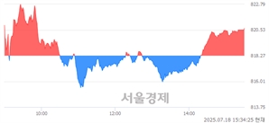 [마감 시황]  외국인과 기관의 동반 매수세.. 코스닥 820.67(▲2.40, +0.29%) 상승 마감