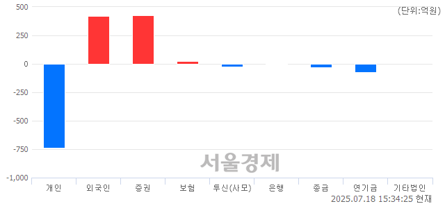 [마감 시황]  외국인과 기관의 동반 매수세.. 코스닥 820.67(▲2.40, +0.29%) 상승 마감
