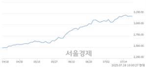 오전 10:00 현재 코스피는 38:62으로 매수우위, 매수강세 업종은 보험업(3.40%↓)
