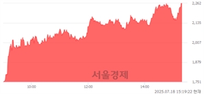 <코>이브이첨단소재, 상한가 진입.. +29.95% ↑