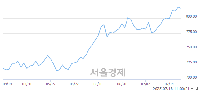 오전 11:00 현재 코스닥은 39:61으로 매수우위, 매수강세 업종은 비금속업(1.03%↓)