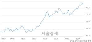 오전 11:00 현재 코스닥은 39:61으로 매수우위, 매수강세 업종은 비금속업(1.03%↓)