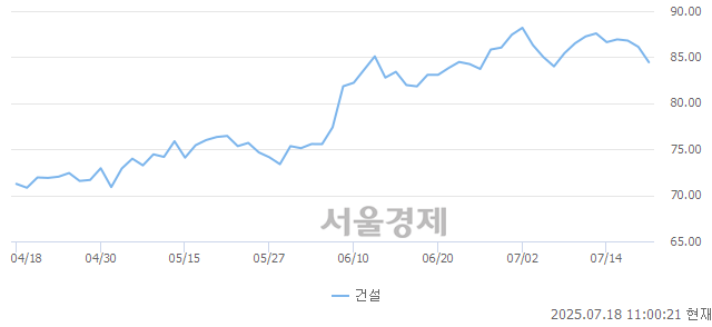오전 11:00 현재 코스닥은 39:61으로 매수우위, 매수강세 업종은 비금속업(1.03%↓)
