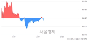 오후 12:30 현재 코스닥은 39:61으로 매수우위, 매수강세 업종은 출판·매체복제업(0.35%↓)