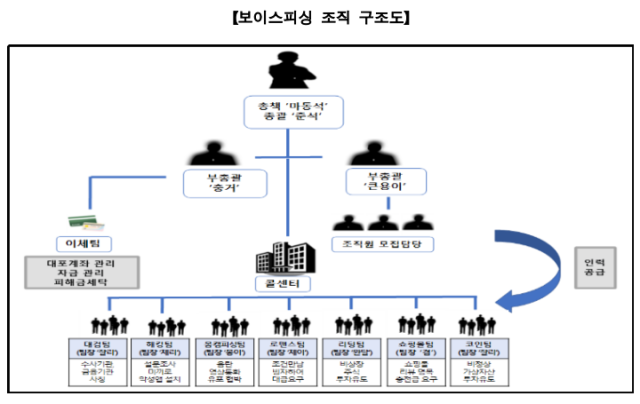 '로맨스·몸캠팀' 운영해 보이스피싱…조직원 18명 구속
