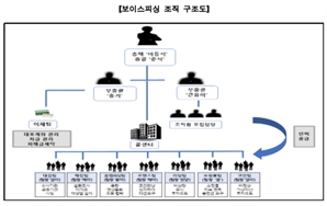 '로맨스·몸캠팀' 운영해 보이스피싱…조직원 18명 구속
