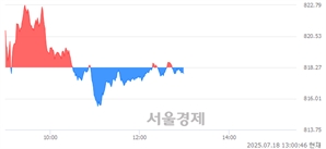 오후 1:00 현재 코스닥은 40:60으로 매수우위, 매수강세 업종은 통신업(0.79%↓)