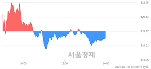 오후 2:00 현재 코스닥은 39:61으로 매수우위, 매수강세 업종은 출판·매체복제업(0.43%↓)