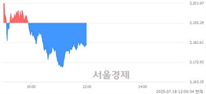 [정오 시황] 코스피 3180.15, 하락세(▼12.14, -0.38%) 반전