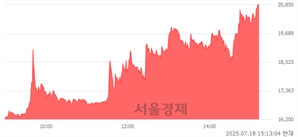 <코>새빗켐, 상한가 진입.. +29.99% ↑