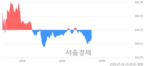 오후 1:30 현재 코스닥은 39:61으로 매수우위, 매수강세 업종은 출판·매체복제업(0.51%↓)