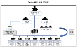 캄보디아 '기업형 보이스피싱' 적발…총책 별칭 '마동석'