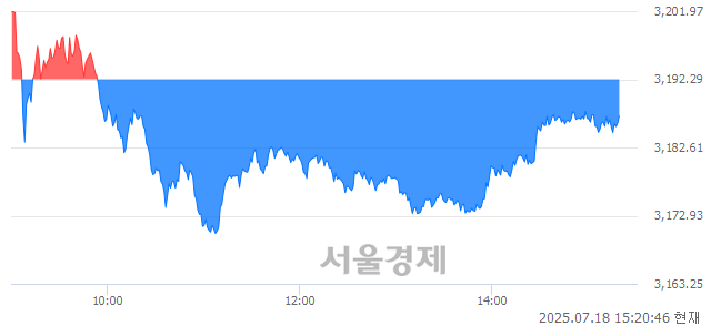 오후 3:20 현재 코스피는 45:55으로 매수우위, 매수강세 업종은 비금속광물업(0.56%↑)