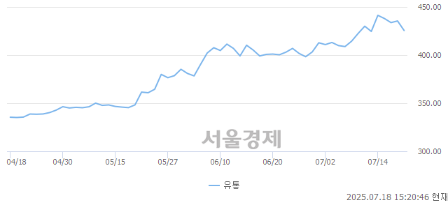 오후 3:20 현재 코스피는 45:55으로 매수우위, 매수강세 업종은 비금속광물업(0.56%↑)