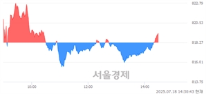 오후 2:30 현재 코스닥은 41:59으로 매수우위, 매도강세 업종은 기타 제조업(0.18%↑)