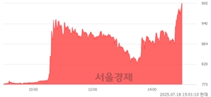 <코>삼진엘앤디, 상한가 진입.. +29.90% ↑