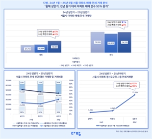 뜨거웠던 상반기 부동산 시장…지난해보다 아파트 매매 건수 53% 늘었다[집슐랭]