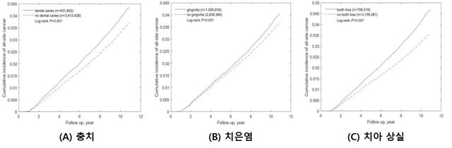 충치·치은염·치아상실이 있는 사람(실선)과 없는 사람(점선)의 전체 암의 누적 발생률. 사진 제공=서울대병원