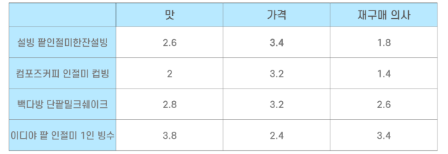 '달달한 팥에 쫀득한 인절미가 '킥''…컵빙수 신제품 4종 비교해보니 [신상 언박싱]