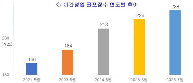 야간 영업 골프장 수의 연도별 추이. 사진 제공=한국레저산업연구소