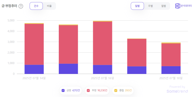 ‘인사청문회’회 관련 긍·부정 추이. 자료 제공=썸트렌드