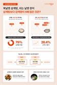 여름 보양식 1위는 '이것'…평일엔 삼계탕, 주말엔 장어 찾기도