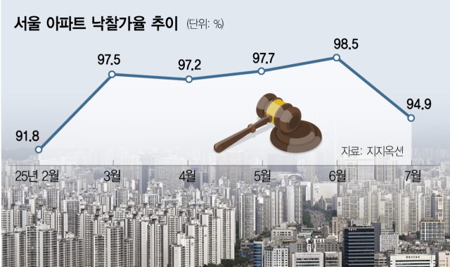 서울 아파트 낙찰가율 5개월래 최저…대출 규제에 경매 열기 한풀 꺾이나[집슐랭]