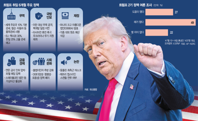 동맹도 예외 없다…더 독해진 ‘美우선주의’