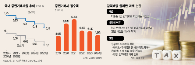 '거래세·감액배당·대주주 양도세 기준' 3개의 화살…'증시 부양에 찬물 끼얹나'