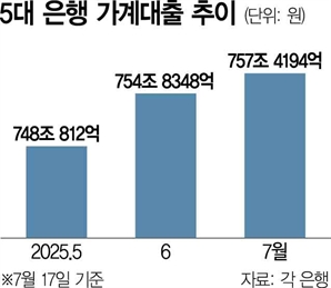 하반기 가계대출 한도 반토막…은행 "총량 늘려달라"