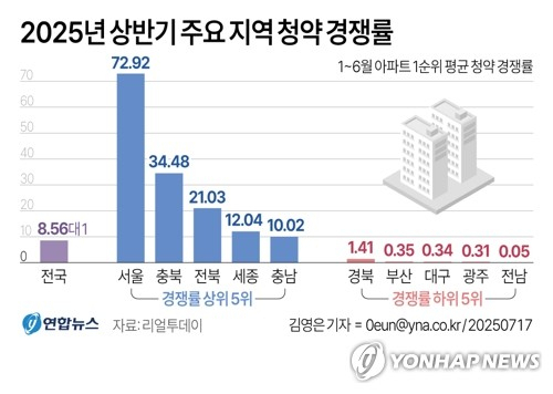 (서울=연합뉴스) 김영은 기자 = 17일 부동산 전문 리서치업체 리얼투데이에 따르면 지난 상반기(1∼6월) 전국 아파트의 1순위 청약 평균 경쟁률은 서울이 72.92대 1로 가장 높았다. 서울 다음으로는 충북(34.48대 1), 전북(21.03대 1), 세종(12.04대 1), 충남(10.02대 1) 등의 경쟁률이 높았다. 0eun@yna.co.kr X(트위터) @yonhap_graphics 페이스북 tuney.kr/LeYN1