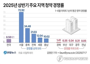 분양가 치솟자 청약 포기?…청약통장 ５년 미만 가입자 3년 새 20% 감소[집슐랭]
