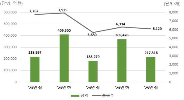 반기별 주가연계증권(ELS) 발행. 사진 제공=한국예탁결제원