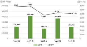 상반기 ELS 발행 21.7조…전년比 19%↑ "미국·유럽 늘고 코스피 줄고"