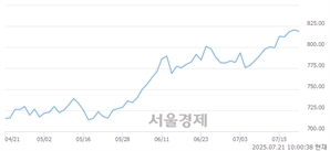 오전 10:00 현재 코스닥은 46:54으로 매수우위, 매수강세 업종은 통신업(1.13%↓)