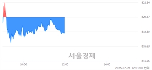 [정오 시황] 코스닥 818.97, 하락세(▼1.70, -0.21%) 지속