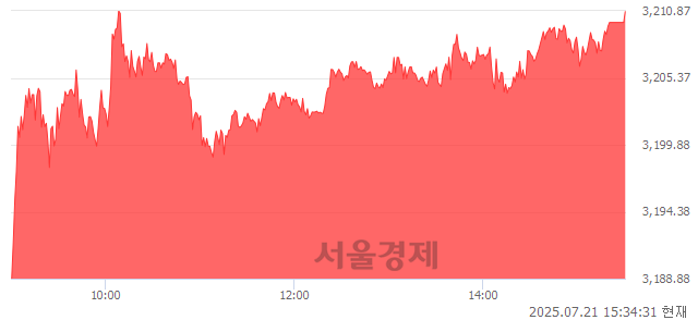 [마감 시황]  외국인과 기관의 동반 매수세.. 코스피 3210.81(▲22.74, +0.71%) 상승 마감