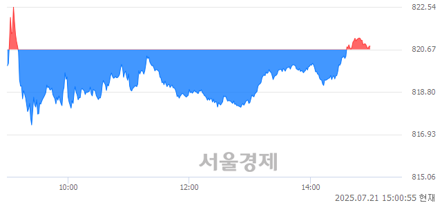 오후 3:00 현재 코스닥은 45:55으로 매수우위, 매도강세 업종은 종이·목재업(1.13%↑)