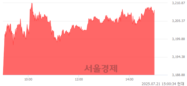 오후 3:00 현재 코스피는 43:57으로 매수우위, 매도강세 업종은 전기가스업(2.15%↑)