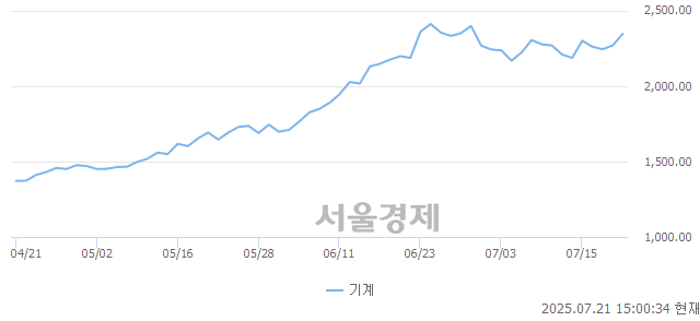 오후 3:00 현재 코스피는 43:57으로 매수우위, 매도강세 업종은 전기가스업(2.15%↑)