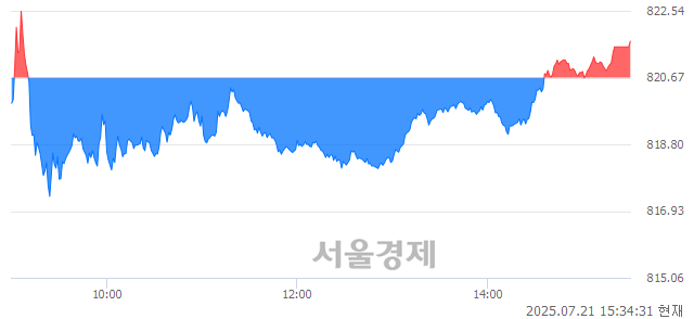 [마감 시황] 개인과 기관의 동반 매수세.. 코스닥 821.69(▲1.02, +0.12%) 상승 마감