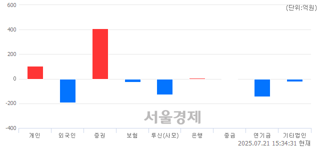 [마감 시황] 개인과 기관의 동반 매수세.. 코스닥 821.69(▲1.02, +0.12%) 상승 마감