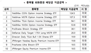 배당 ETF 투자 늘더니…상반기 해외주식 배당금 작년보다 2배 늘었다