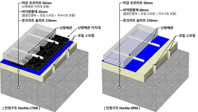 롯데건설이 아노스와 공동 개발한 바닥충격음 차단구조 2종류. 사진 제공=롯데건설