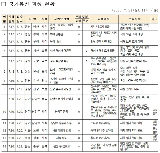 자료 제공=국가유산청